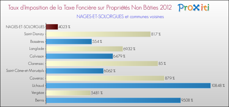 Taux d'imposition de la taxe foncière sur les immeubles et terrains non batis 2012 pour NAGES-ET-SOLORGUES et les communes proches Comparaison des taux d'imposition de la taxe foncière sur les immeubles et terrains non batis 2012 pour NAGES-ET-SOLORGUES et les communes voisines