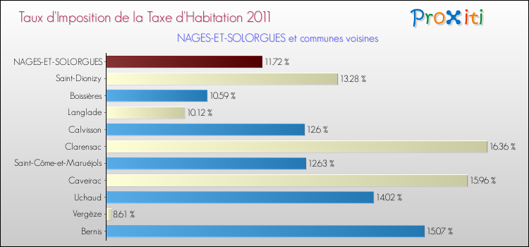 Taux d'imposition de la taxe d'habitation 2011 pour NAGES-ET-SOLORGUES et les communes proches Comparaison des taux d'imposition de la taxe d'habitation 2011 pour NAGES-ET-SOLORGUES et les communes voisines