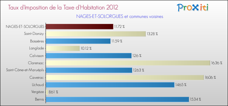 Taux d'imposition de la taxe d'habitation 2012 pour NAGES-ET-SOLORGUES et les communes proches Comparaison des taux d'imposition de la taxe d'habitation 2012 pour NAGES-ET-SOLORGUES et les communes voisines