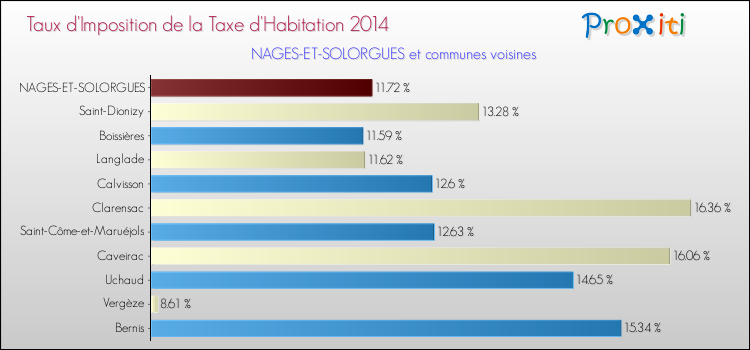 Taux d'imposition de la taxe d'habitation 2014 pour NAGES-ET-SOLORGUES et les communes proches Comparaison des taux d'imposition de la taxe d'habitation 2014 pour NAGES-ET-SOLORGUES et les communes voisines