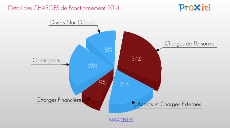 Décomposition des Charges de Fonctionnement 2014 de la commune de NAVACELLES Charges de Fonctionnement 2014 pour la commune de NAVACELLES