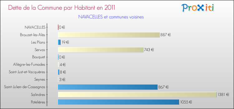 Dette par habitant de la commune en 2011 pour NAVACELLES et les communes proches Comparaison de la dette par habitant de la commune en 2011 pour NAVACELLES et les communes voisines