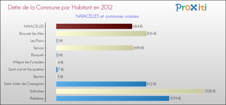 Dette par habitant de la commune en 2012 pour NAVACELLES et les communes proches Comparaison de la dette par habitant de la commune en 2012 pour NAVACELLES et les communes voisines