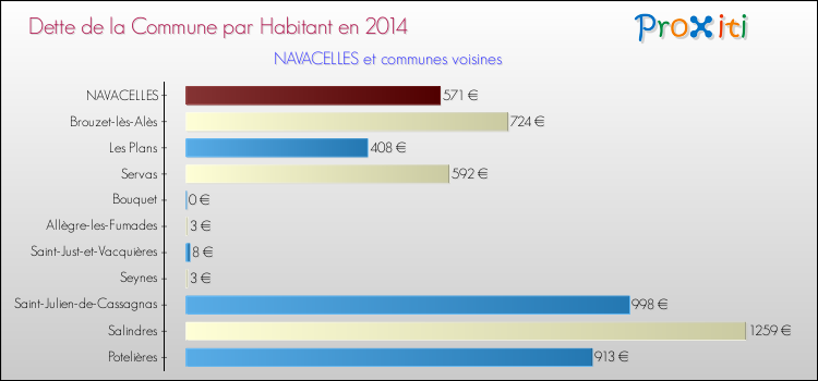Dette par habitant de la commune en 2014 pour NAVACELLES et les communes proches Comparaison de la dette par habitant de la commune en 2014 pour NAVACELLES et les communes voisines