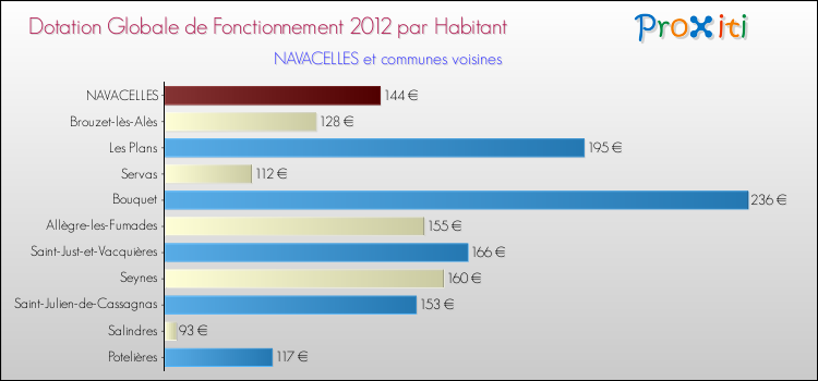 Montant des dotations globales de fonctionnement DGF par Habitant pour NAVACELLES et les communes proches Comparaison des des dotations globales de fonctionnement DGF par habitant pour NAVACELLES et les communes voisines