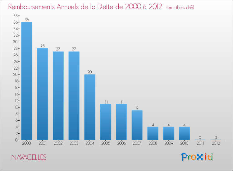 Evolution de l'annuité de la dette pour la commune de NAVACELLES de 2000 à 2012 Annuités de la dette pour NAVACELLES de 2000 à 2012