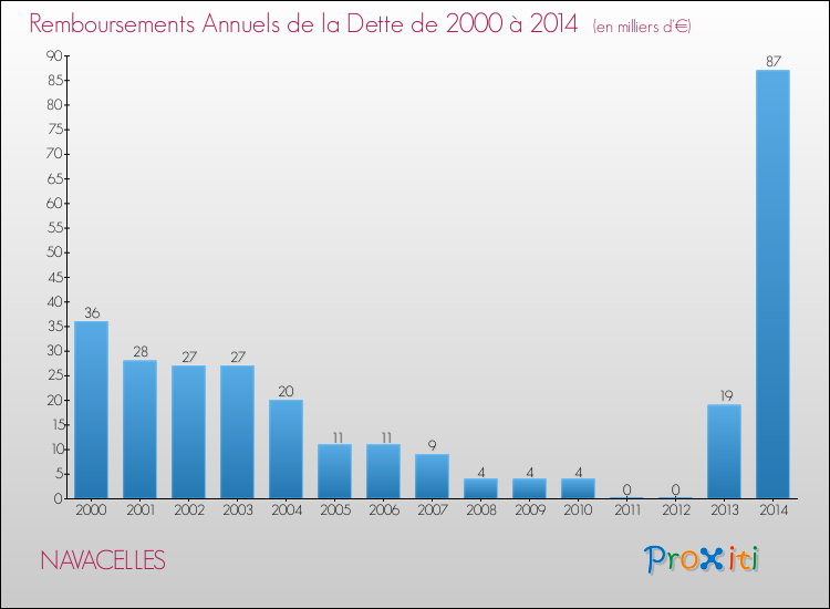 Evolution de l'annuité de la dette pour la commune de NAVACELLES de 2000 à 2014 Annuités de la dette pour NAVACELLES de 2000 à 2014