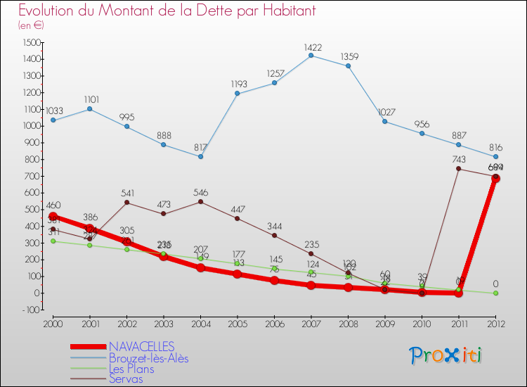 Evolution de la dette par habitant pour la commune de NAVACELLES et les communes proches de 2000 à 2012 Comparaison de la dette par habitant pour NAVACELLES et les communes voisines de 2000 à 2012