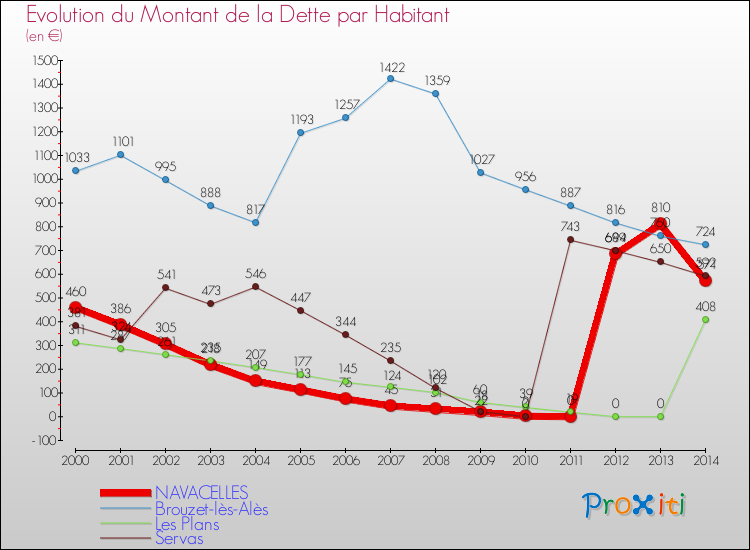 Evolution de la dette par habitant pour la commune de NAVACELLES et les communes proches de 2000 à 2014 Comparaison de la dette par habitant pour NAVACELLES et les communes voisines de 2000 à 2014