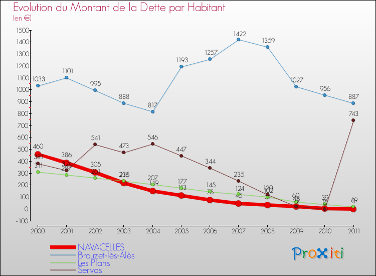 Evolution de la dette par habitant pour la commune de NAVACELLES et les communes proches Comparaison de la dette par habitant pour NAVACELLES et les communes voisines