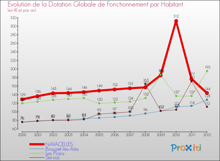 Evolution et montant de la dotation globale de fonctionnement par Habitant pour NAVACELLES et les communes proches Comparaison des dotations globales de fonctionnement par habitant pour NAVACELLES et les communes voisines