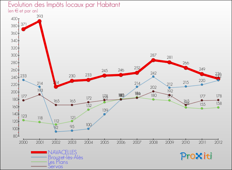 Evolution et montant des impôts locaux par Habitant pour NAVACELLES et les communes proches Comparaison des impôts locaux par habitant pour NAVACELLES et les communes voisines