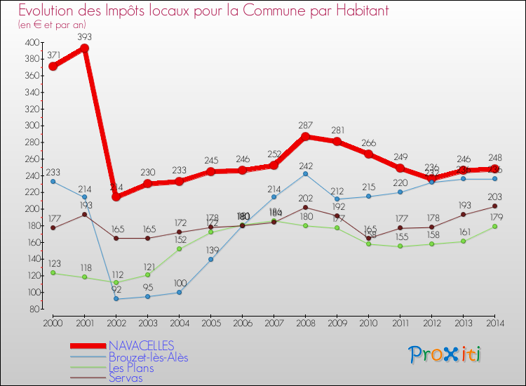 Evolution et montant des impôts locaux par Habitant pour NAVACELLES et les communes proches de 2000 à 2014 Comparaison des impôts locaux par habitant pour NAVACELLES et les communes voisines de 2000 à 2014