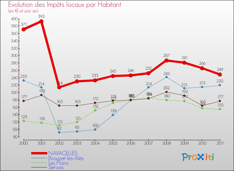Evolution et montant des impôts locaux par Habitant pour NAVACELLES et les communes proches Comparaison des impôts locaux par habitant pour NAVACELLES et les communes voisines