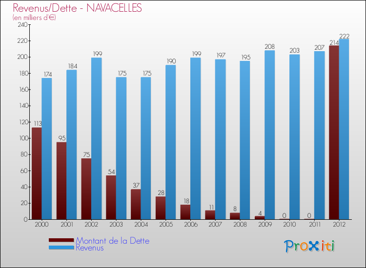 Evolution comparée de la dette et des revenus pour la commune de NAVACELLES de 2000 à 2012 Comparaison de la dette et des revenus pour NAVACELLES de 2000 à 2012