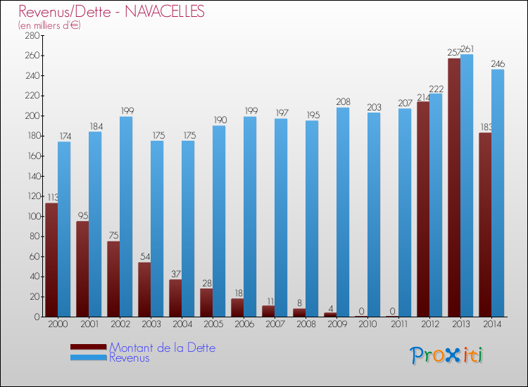 Evolution comparée de la dette et des revenus pour la commune de NAVACELLES de 2000 à 2014 Comparaison de la dette et des revenus pour NAVACELLES de 2000 à 2014