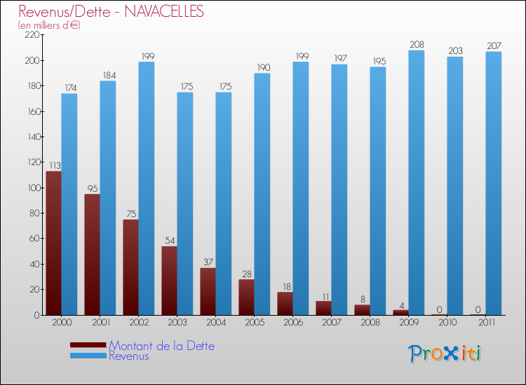 Evolution comparée de la dette et des revenus pour la commune de NAVACELLES de 2000 à 2011 Comparaison de la dette et des revenus pour NAVACELLES de 2000 à 2011