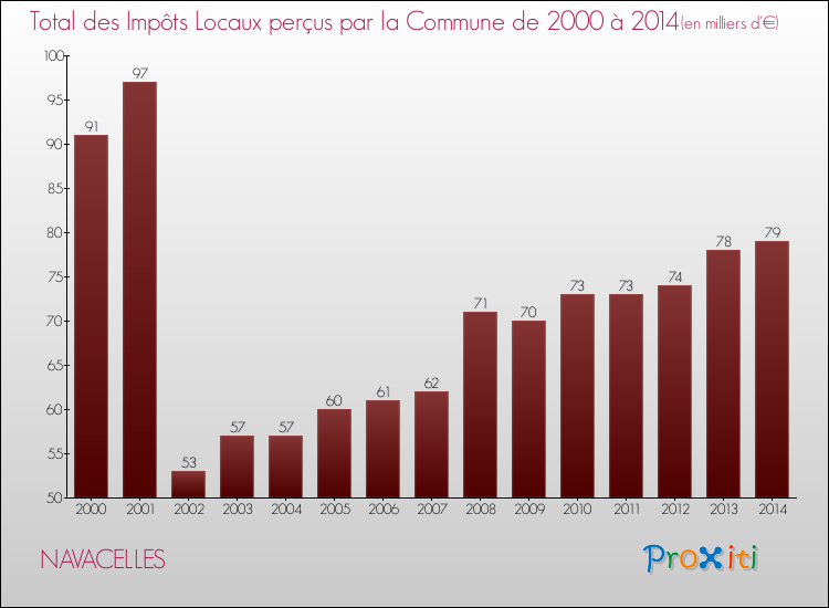 Evolution des Impôts Locaux pour la commune de NAVACELLES de 2000 à 2014 Evolution des Impôts Locaux pour NAVACELLES de 2000 à 2014