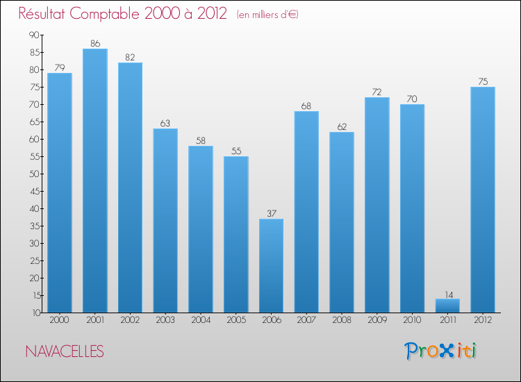 Evolution du résultat comptable pour la commune de NAVACELLES de 2000 à 2012 Evolution du résultat comptable pour NAVACELLES de 2000 à 2012