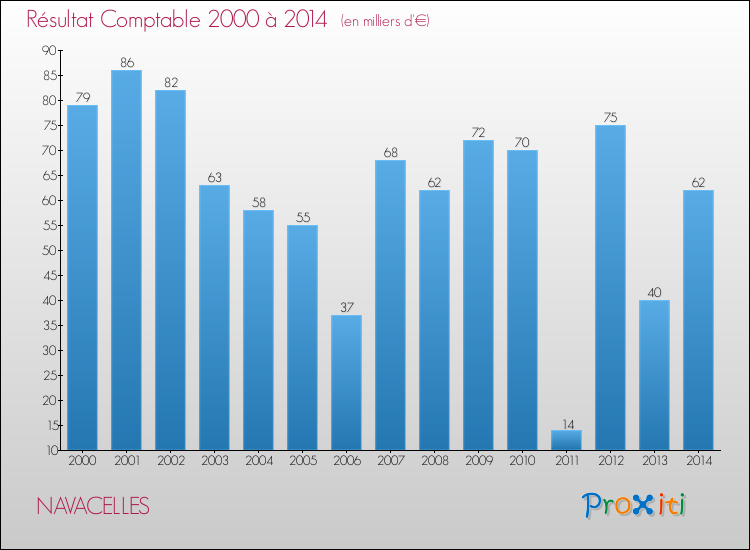 Evolution du résultat comptable pour la commune de NAVACELLES de 2000 à 2014 Evolution du résultat comptable pour NAVACELLES de 2000 à 2014