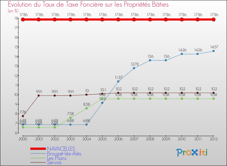 Evolution du taux de la taxe foncière sur le bati pour NAVACELLES et les communes proches de 2000 à 2012 Comparaison des taux de taxe foncière sur le bati pour NAVACELLES et les communes voisines de 2000 à 2012