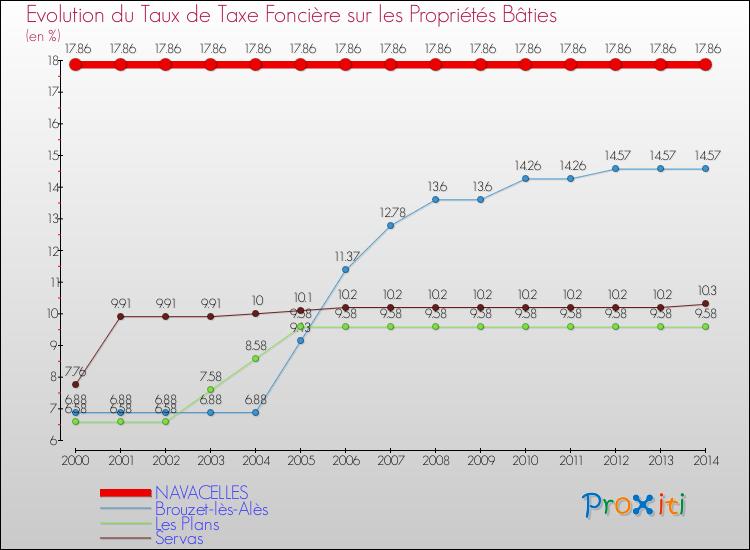 Evolution du taux de la taxe foncière sur le bati pour NAVACELLES et les communes proches de 2000 à 2014 Comparaison des taux de taxe foncière sur le bati pour NAVACELLES et les communes voisines de 2000 à 2014