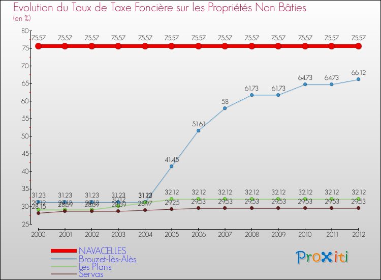 Evolution du taux de la taxe foncière sur les immeubles et terrains non batis pour NAVACELLES et les communes proches de 2000 à 2012 Comparaison des taux de la taxe foncière sur les immeubles et terrains non batis pour NAVACELLES et les communes voisines de 2000 à 2012