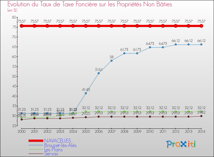 Evolution du taux de la taxe foncière sur les immeubles et terrains non batis pour NAVACELLES et les communes proches de 2000 à 2014 Comparaison des taux de la taxe foncière sur les immeubles et terrains non batis pour NAVACELLES et les communes voisines de 2000 à 2014