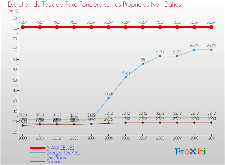 Evolution du taux de la taxe foncière sur les immeubles et terrains non batis pour NAVACELLES et les communes proches Comparaison des taux de la taxe foncière sur les immeubles et terrains non batis pour NAVACELLES et les communes voisines