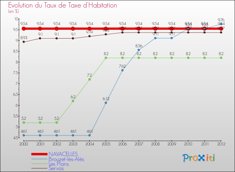 Evolution du taux de la taxe d'habitation pour NAVACELLES et les communes proches Comparaison des taux de la taxe d'habitation pour NAVACELLES et les communes voisines