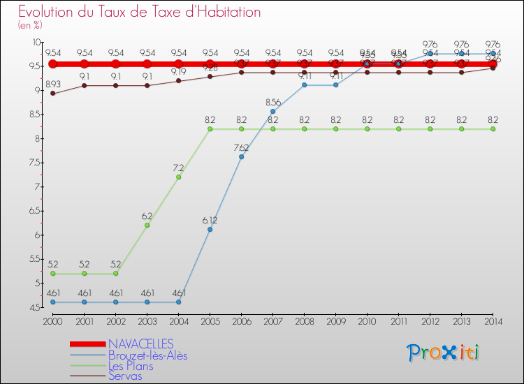 Evolution du taux de la taxe d'habitation pour NAVACELLES et les communes proches de 2000 à 2014 Comparaison des taux de la taxe d'habitation pour NAVACELLES et les communes voisines de 2000 à 2014