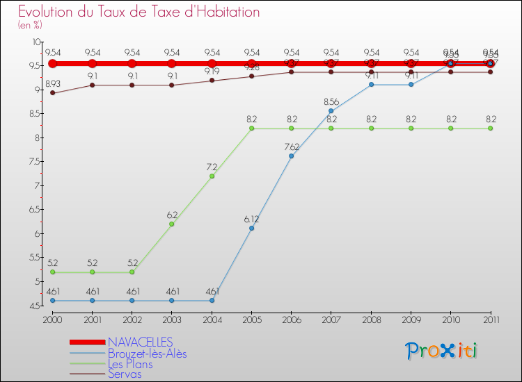Evolution du taux de la taxe d'habitation pour NAVACELLES et les communes proches Comparaison des taux de la taxe d'habitation pour NAVACELLES et les communes voisines