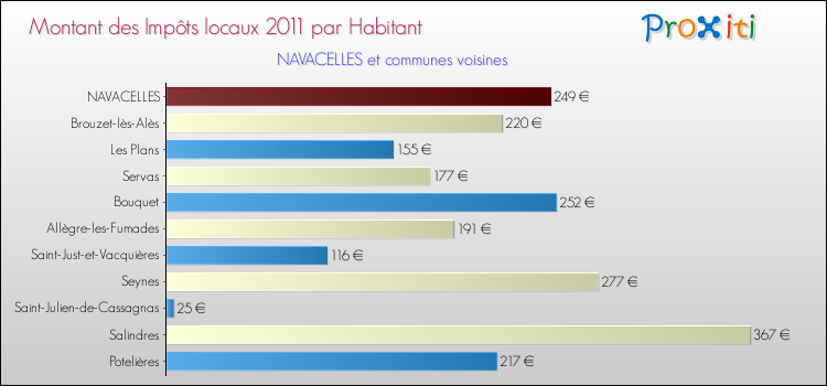 Montant des impôts locaux par Habitant pour NAVACELLES et les communes proches Comparaison des impôts locaux par habitant pour NAVACELLES et les communes voisines