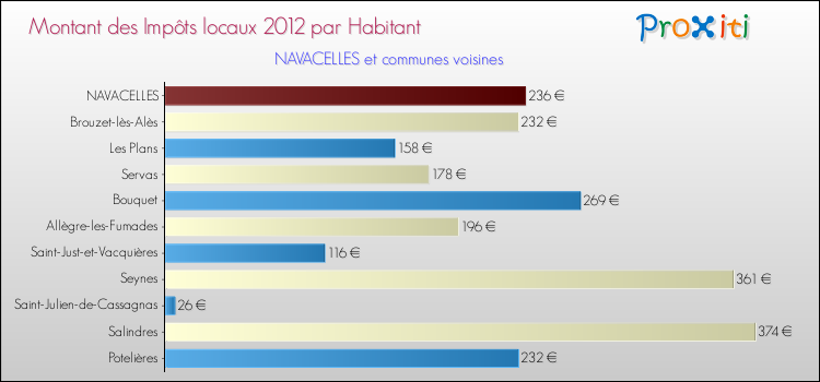 Montant des impôts locaux par Habitant pour NAVACELLES et les communes proches Comparaison des impôts locaux par habitant pour NAVACELLES et les communes voisines