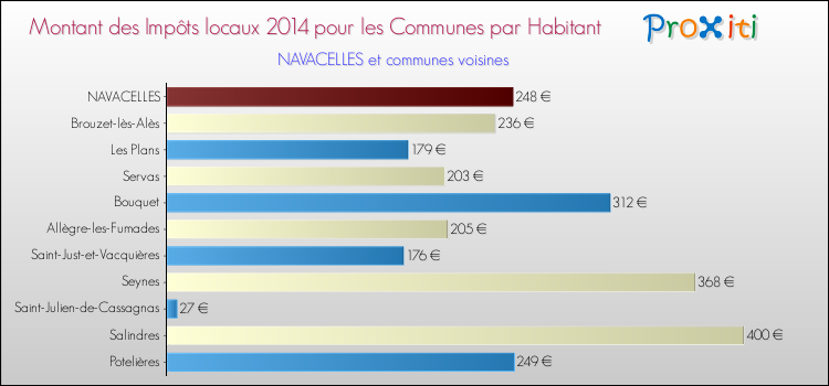 Montant des impôts locaux par Habitant pour NAVACELLES et les communes proches en 2014 Comparaison des impôts locaux par habitant pour NAVACELLES et les communes voisines en 2014