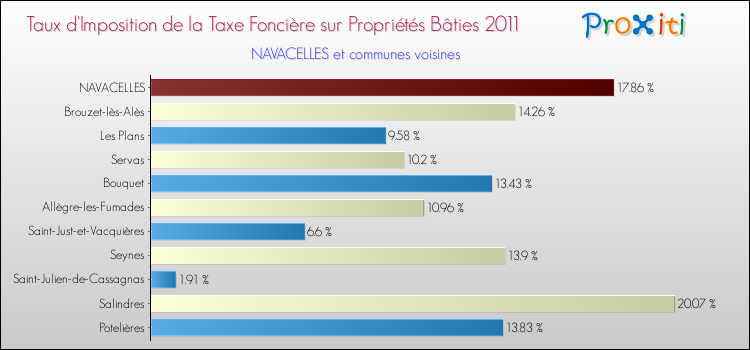 Taux d'imposition de la taxe foncière sur le bati 2011 pour NAVACELLES et les communes proches Comparaison des taux d'imposition de la taxe foncière sur le bati 2011 pour NAVACELLES et les communes voisines