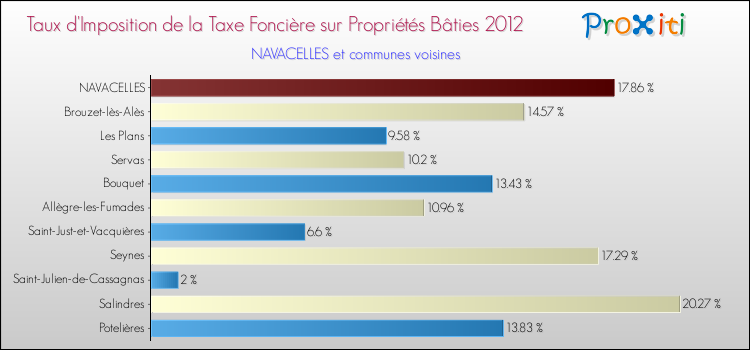Taux d'imposition de la taxe foncière sur le bati 2012 pour NAVACELLES et les communes proches Comparaison des taux d'imposition de la taxe foncière sur le bati 2012 pour NAVACELLES et les communes voisines