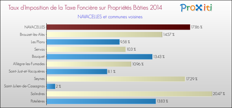 Taux d'imposition de la taxe foncière sur le bati 2014 pour NAVACELLES et les communes proches Comparaison des taux d'imposition de la taxe foncière sur le bati 2014 pour NAVACELLES et les communes voisines