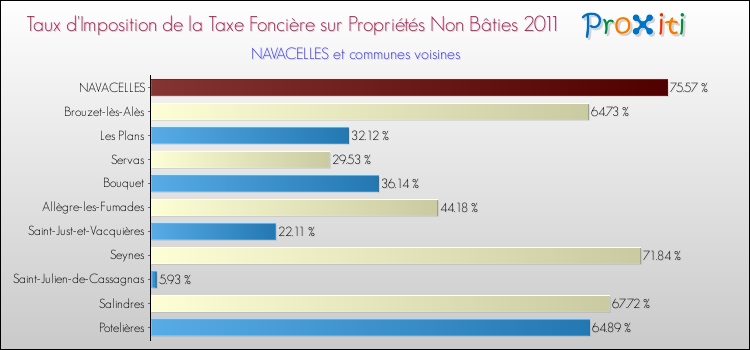 Taux d'imposition de la taxe foncière sur les immeubles et terrains non batis 2011 pour NAVACELLES et les communes proches Comparaison des taux d'imposition de la taxe foncière sur les immeubles et terrains non batis 2011 pour NAVACELLES et les communes voisines