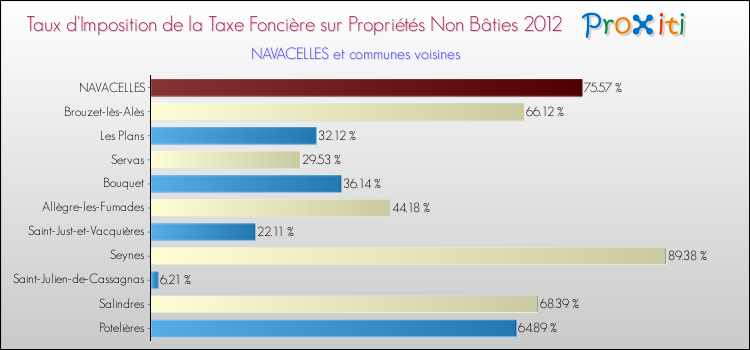 Taux d'imposition de la taxe foncière sur les immeubles et terrains non batis 2012 pour NAVACELLES et les communes proches Comparaison des taux d'imposition de la taxe foncière sur les immeubles et terrains non batis 2012 pour NAVACELLES et les communes voisines
