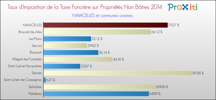 Taux d'imposition de la taxe foncière sur les immeubles et terrains non batis 2014 pour NAVACELLES et les communes proches Comparaison des taux d'imposition de la taxe foncière sur les immeubles et terrains non batis 2014 pour NAVACELLES et les communes voisines