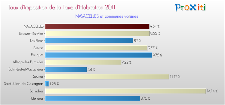 Taux d'imposition de la taxe d'habitation 2011 pour NAVACELLES et les communes proches Comparaison des taux d'imposition de la taxe d'habitation 2011 pour NAVACELLES et les communes voisines