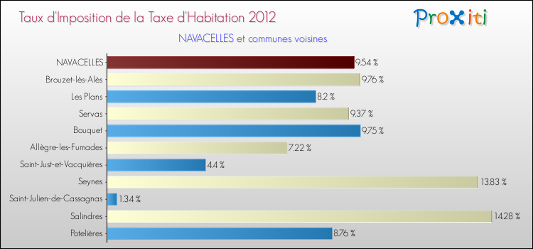 Taux d'imposition de la taxe d'habitation 2012 pour NAVACELLES et les communes proches Comparaison des taux d'imposition de la taxe d'habitation 2012 pour NAVACELLES et les communes voisines