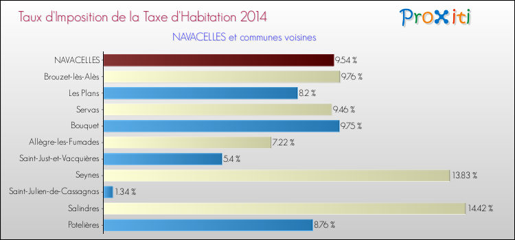 Taux d'imposition de la taxe d'habitation 2014 pour NAVACELLES et les communes proches Comparaison des taux d'imposition de la taxe d'habitation 2014 pour NAVACELLES et les communes voisines