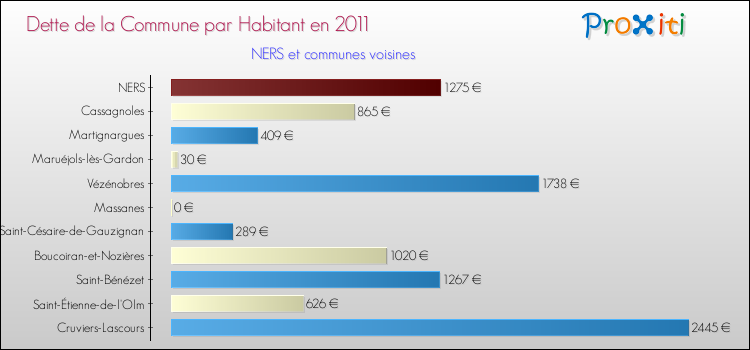 Dette par habitant de la commune en 2011 pour NERS et les communes proches Comparaison de la dette par habitant de la commune en 2011 pour NERS et les communes voisines