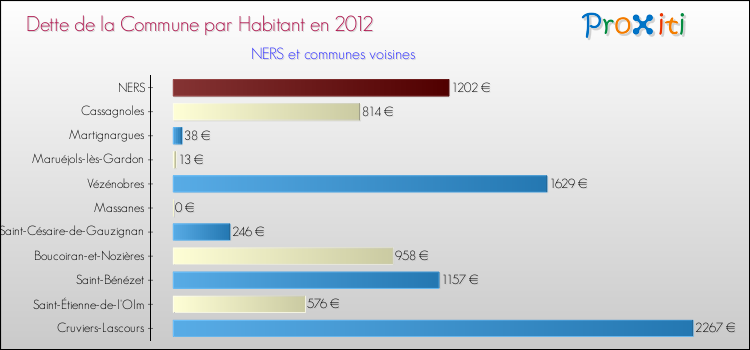 Dette par habitant de la commune en 2012 pour NERS et les communes proches Comparaison de la dette par habitant de la commune en 2012 pour NERS et les communes voisines