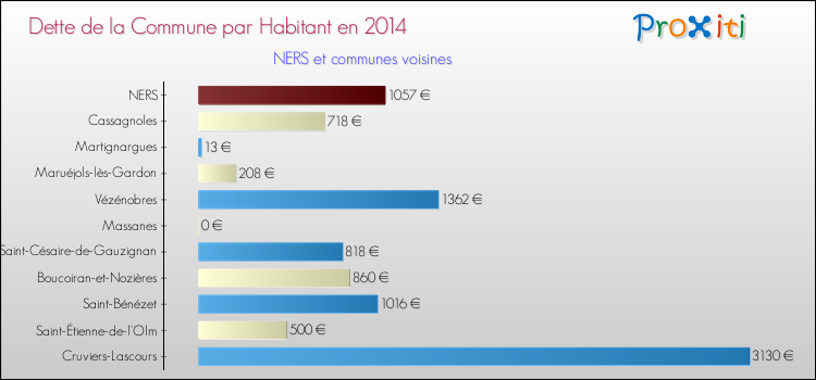 Dette par habitant de la commune en 2014 pour NERS et les communes proches Comparaison de la dette par habitant de la commune en 2014 pour NERS et les communes voisines