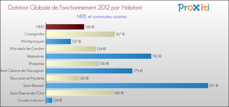 Montant des dotations globales de fonctionnement DGF par Habitant pour NERS et les communes proches Comparaison des des dotations globales de fonctionnement DGF par habitant pour NERS et les communes voisines
