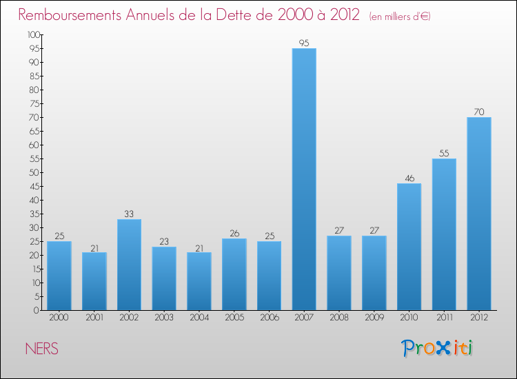 Evolution de l'annuité de la dette pour la commune de NERS de 2000 à 2012 Annuités de la dette pour NERS de 2000 à 2012