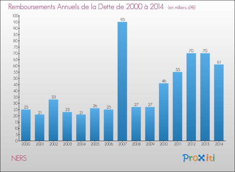 Evolution de l'annuité de la dette pour la commune de NERS de 2000 à 2014 Annuités de la dette pour NERS de 2000 à 2014